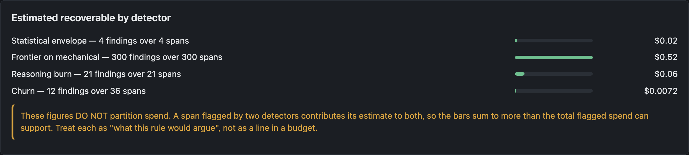 A waste panel card listing four detectors with their recoverable estimates, closing with a warning in amber that these figures do not partition spend because a span flagged by two detectors contributes its estimate to both.