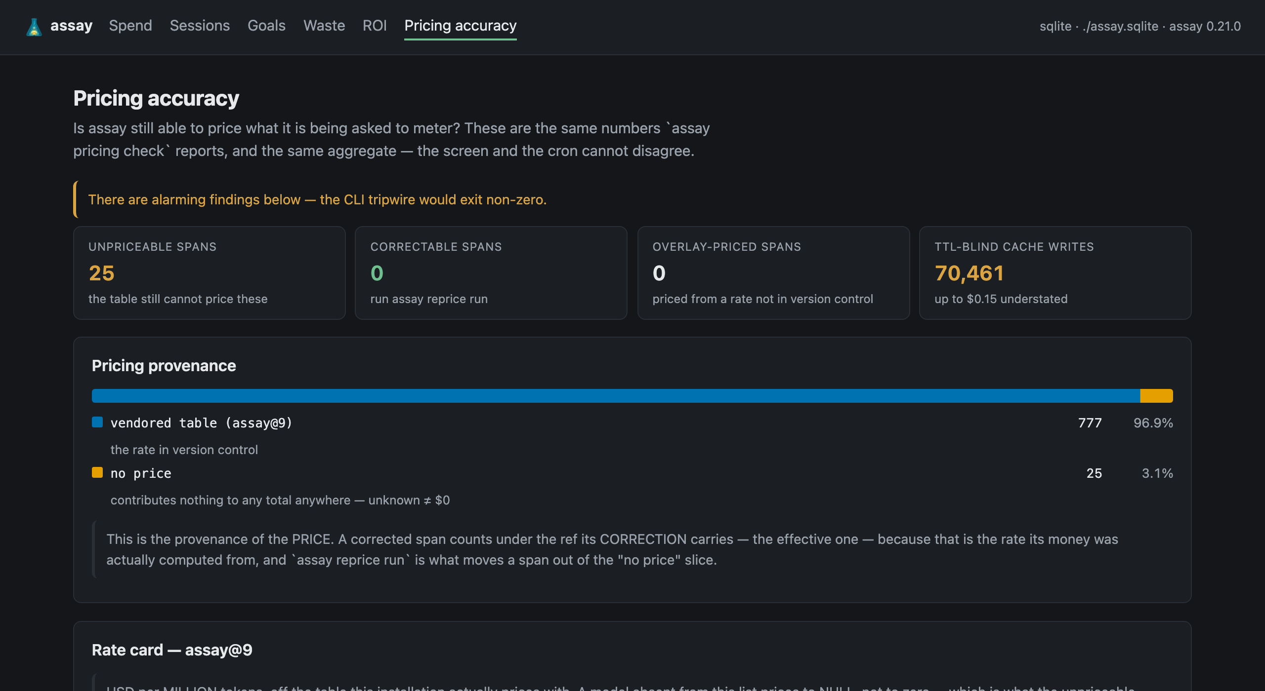 The pricing-accuracy panel: unpriceable spans, correctable spans, overlay-priced spans, TTL-blind cache writes, and the pricing provenance split showing what the vendored table could price and what it could not.