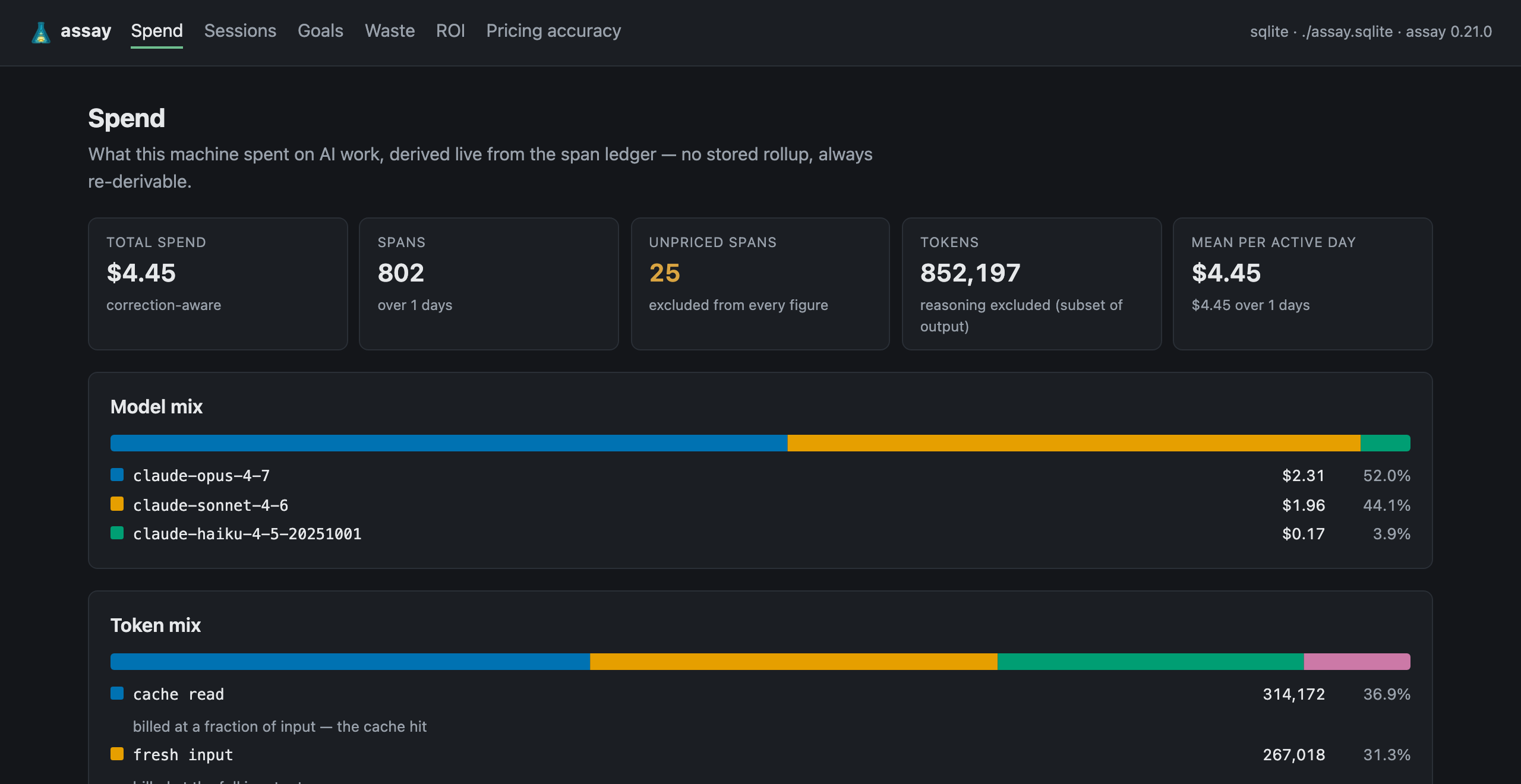 The Assay console's spend panel: total spend, span count, unpriced spans called out in amber, token count with reasoning excluded, and a model mix breakdown.
